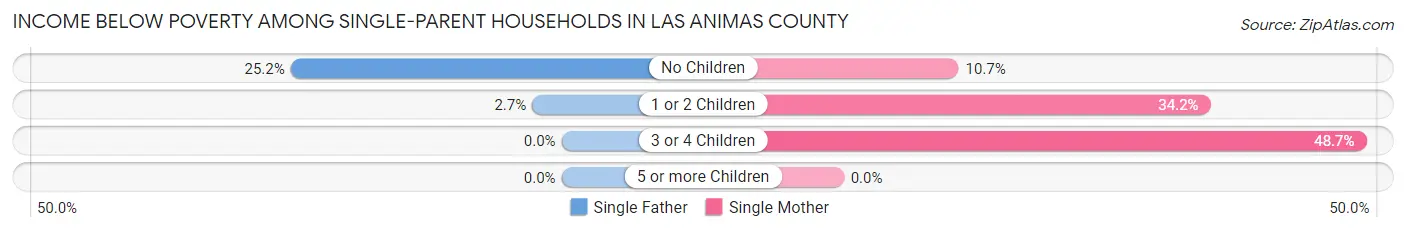 Income Below Poverty Among Single-Parent Households in Las Animas County