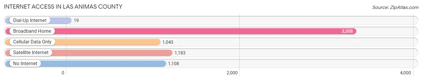 Internet Access in Las Animas County