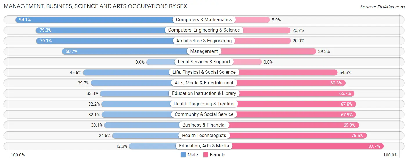 Management, Business, Science and Arts Occupations by Sex in Las Animas County