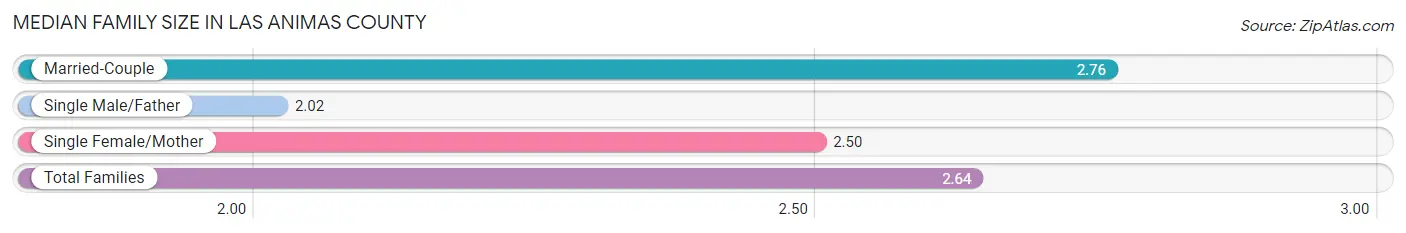 Median Family Size in Las Animas County
