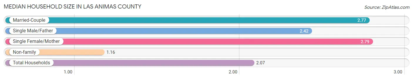 Median Household Size in Las Animas County