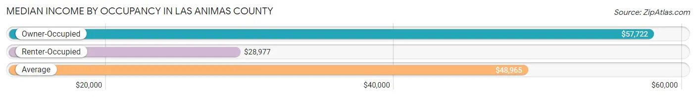 Median Income by Occupancy in Las Animas County