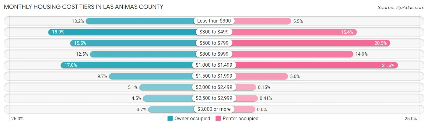 Monthly Housing Cost Tiers in Las Animas County