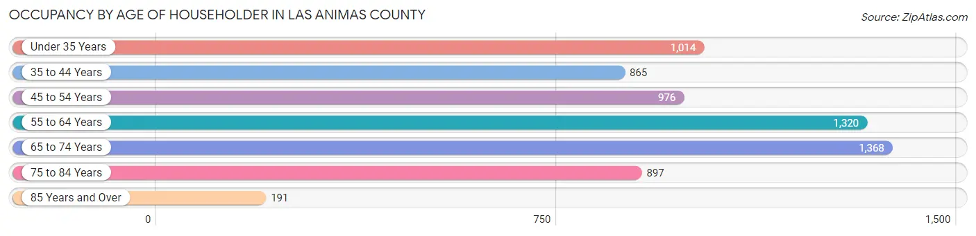 Occupancy by Age of Householder in Las Animas County
