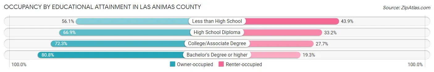 Occupancy by Educational Attainment in Las Animas County