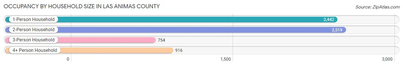 Occupancy by Household Size in Las Animas County