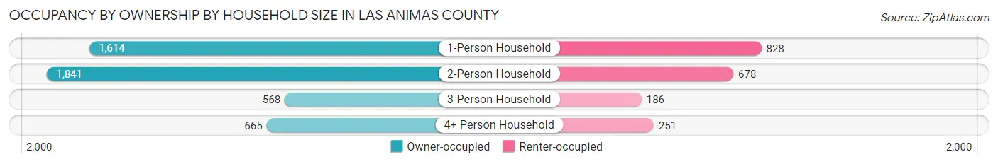Occupancy by Ownership by Household Size in Las Animas County