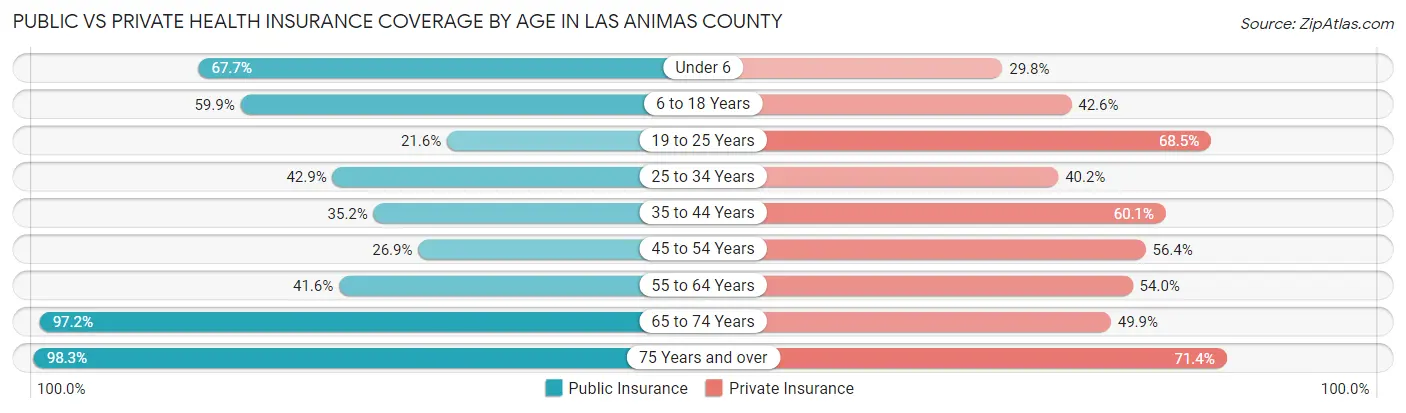 Public vs Private Health Insurance Coverage by Age in Las Animas County