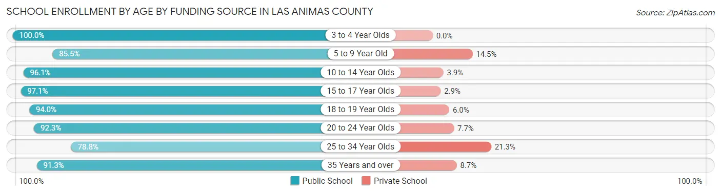 School Enrollment by Age by Funding Source in Las Animas County