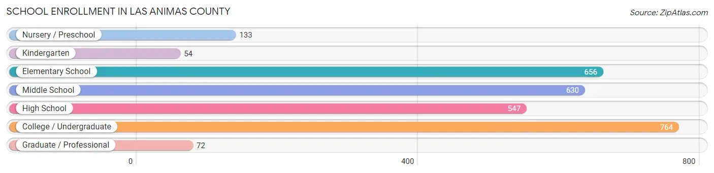 School Enrollment in Las Animas County