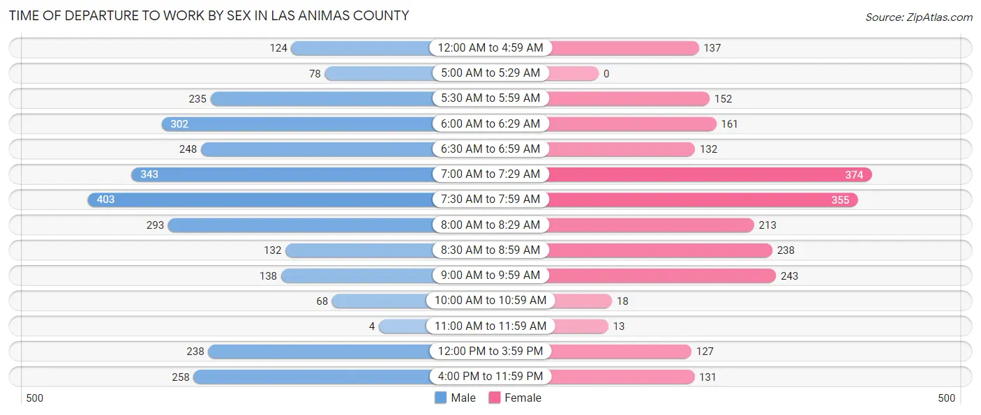Time of Departure to Work by Sex in Las Animas County