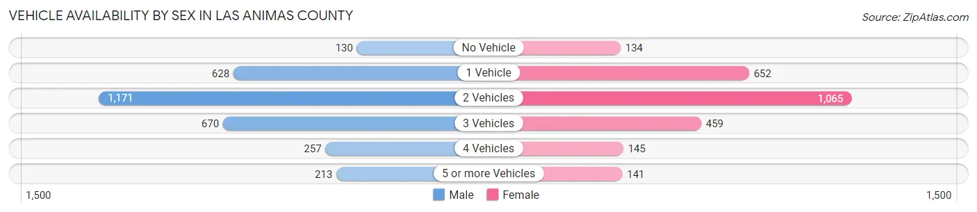 Vehicle Availability by Sex in Las Animas County