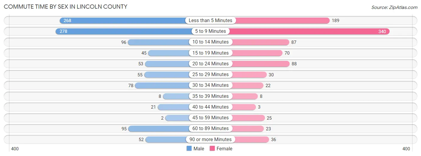 Commute Time by Sex in Lincoln County