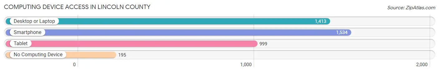 Computing Device Access in Lincoln County