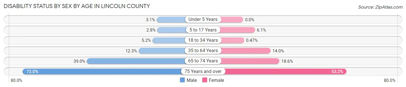 Disability Status by Sex by Age in Lincoln County