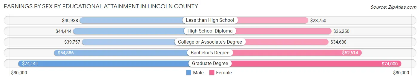 Earnings by Sex by Educational Attainment in Lincoln County
