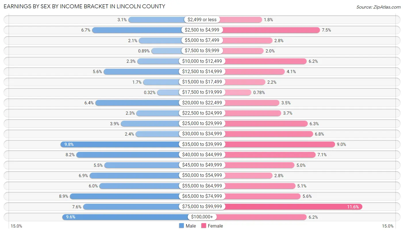 Earnings by Sex by Income Bracket in Lincoln County
