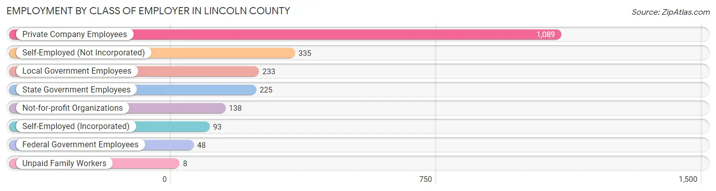 Employment by Class of Employer in Lincoln County