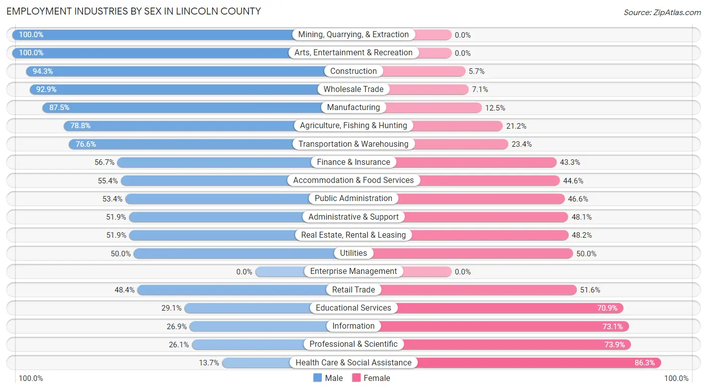 Employment Industries by Sex in Lincoln County