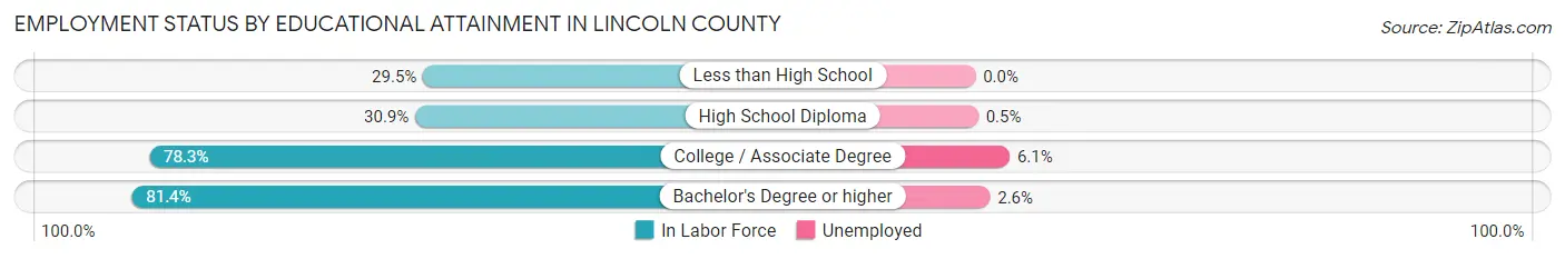 Employment Status by Educational Attainment in Lincoln County