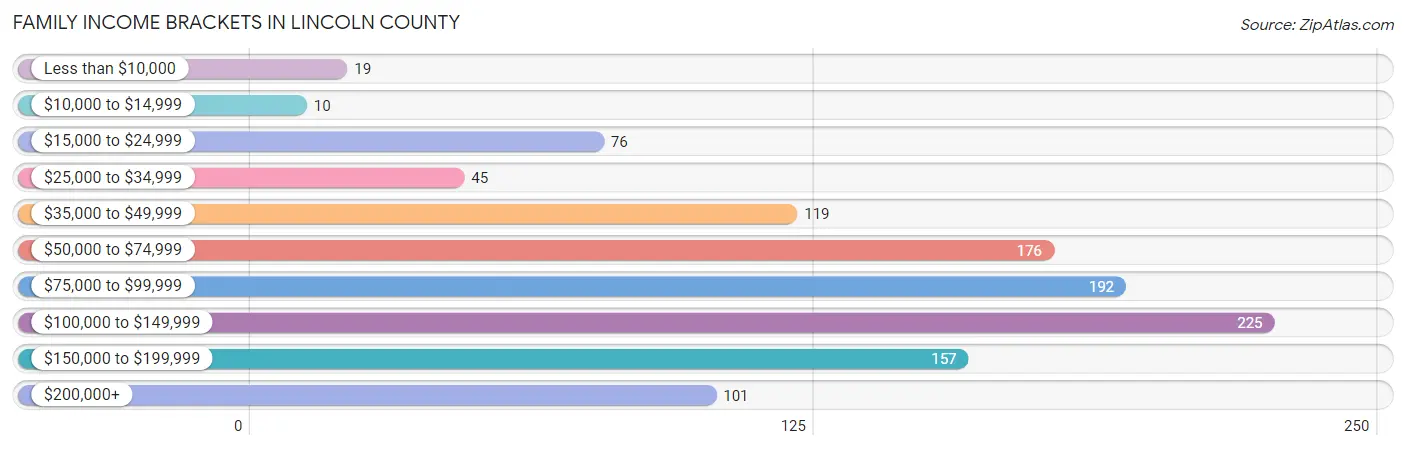 Family Income Brackets in Lincoln County