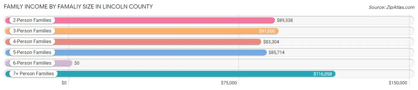 Family Income by Famaliy Size in Lincoln County