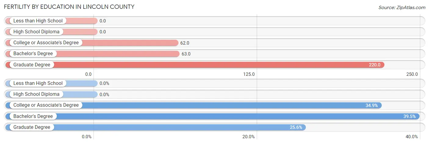 Female Fertility by Education Attainment in Lincoln County