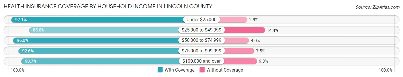 Health Insurance Coverage by Household Income in Lincoln County