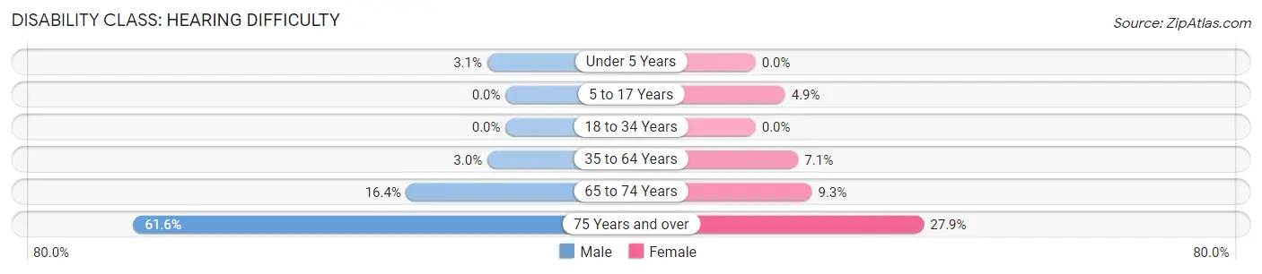 Disability in Lincoln County: <span>Hearing Difficulty</span>