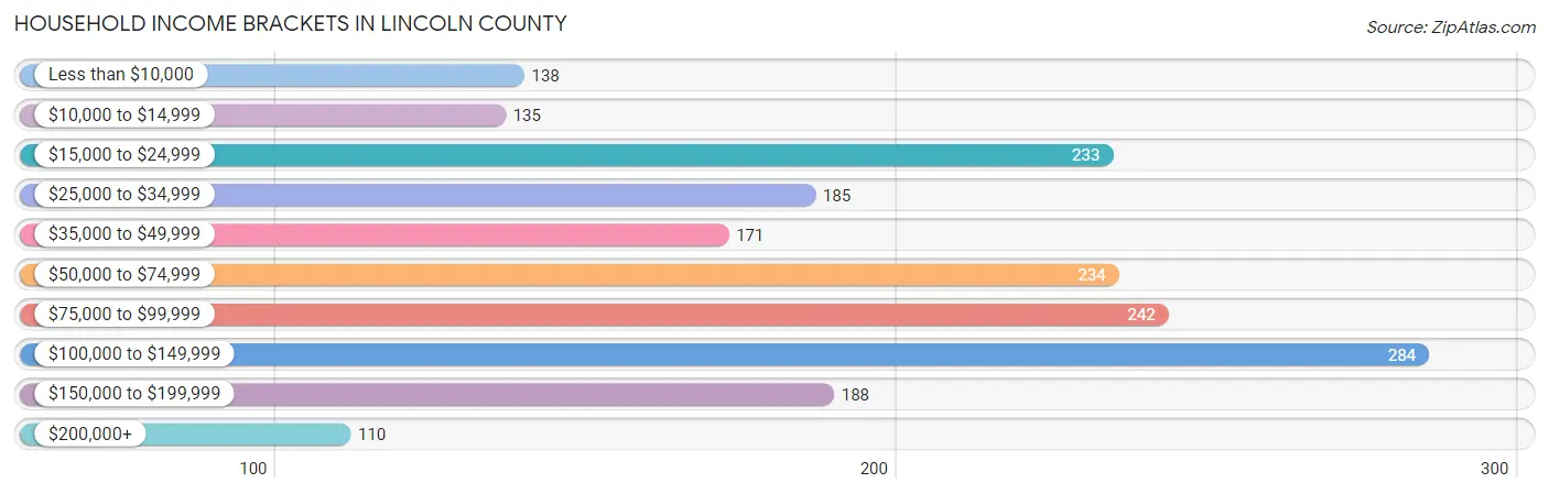 Household Income Brackets in Lincoln County