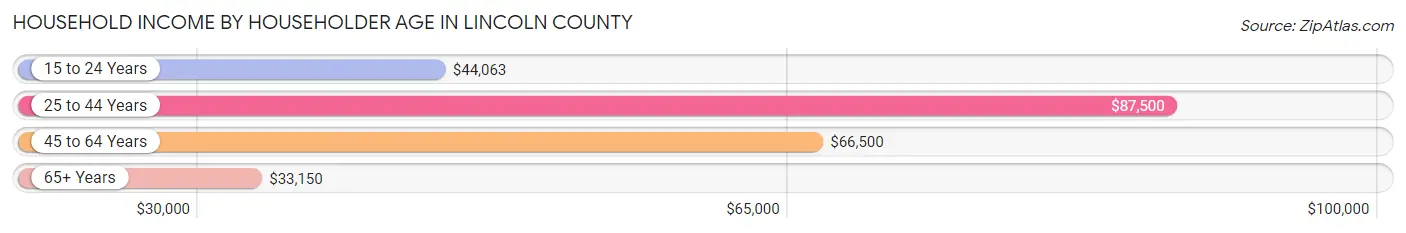 Household Income by Householder Age in Lincoln County