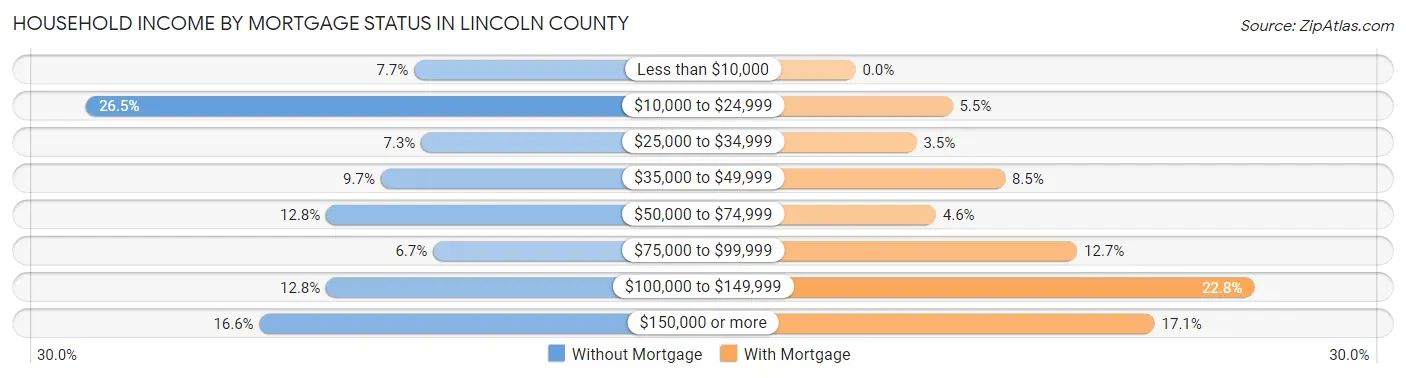 Household Income by Mortgage Status in Lincoln County