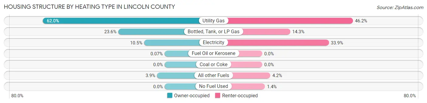 Housing Structure by Heating Type in Lincoln County