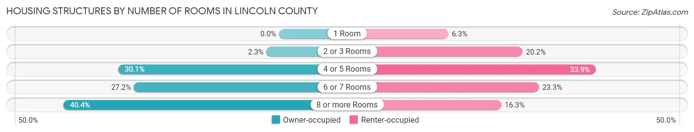 Housing Structures by Number of Rooms in Lincoln County