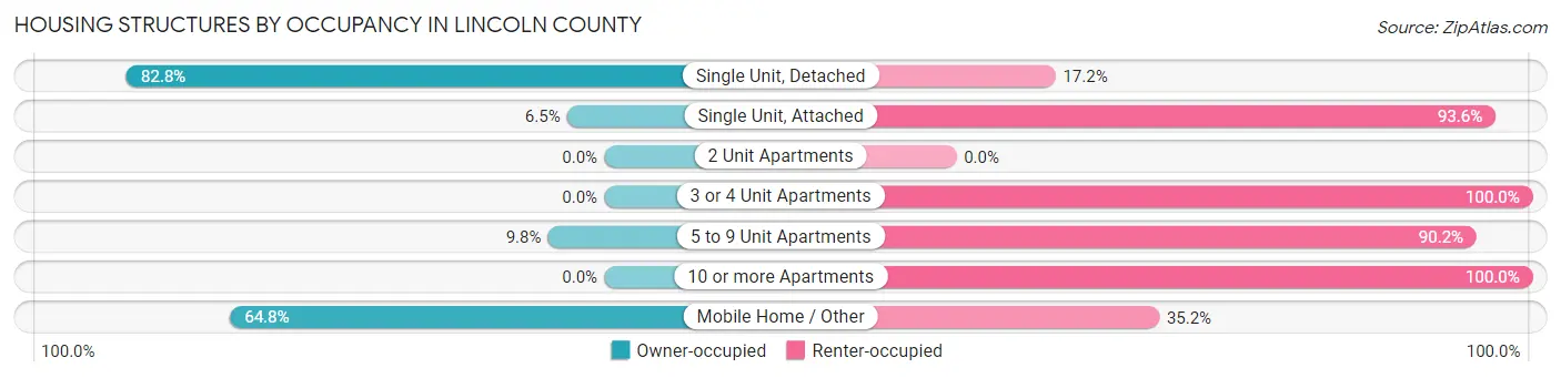 Housing Structures by Occupancy in Lincoln County