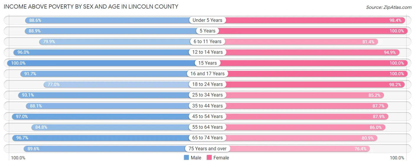 Income Above Poverty by Sex and Age in Lincoln County