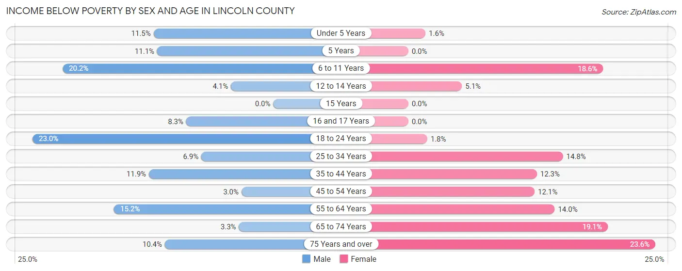 Income Below Poverty by Sex and Age in Lincoln County