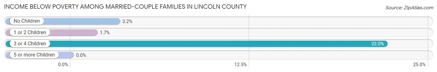 Income Below Poverty Among Married-Couple Families in Lincoln County