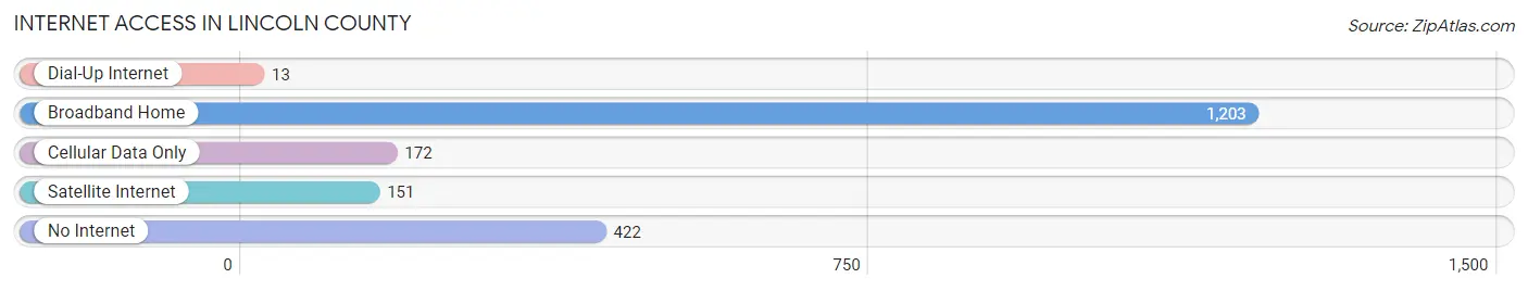 Internet Access in Lincoln County