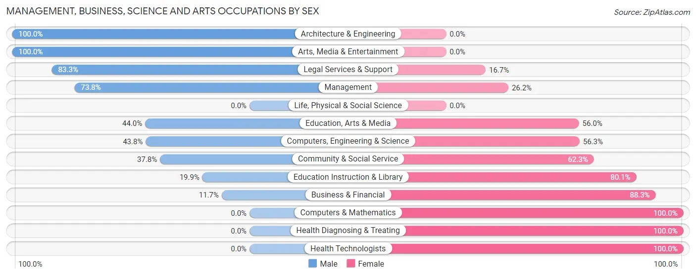 Management, Business, Science and Arts Occupations by Sex in Lincoln County