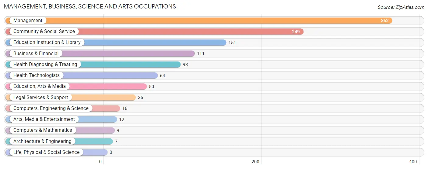 Management, Business, Science and Arts Occupations in Lincoln County