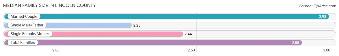 Median Family Size in Lincoln County