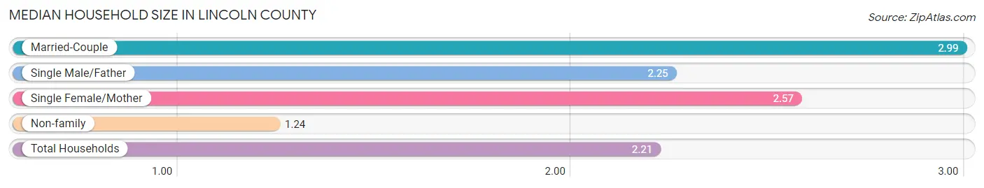 Median Household Size in Lincoln County