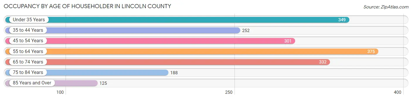 Occupancy by Age of Householder in Lincoln County