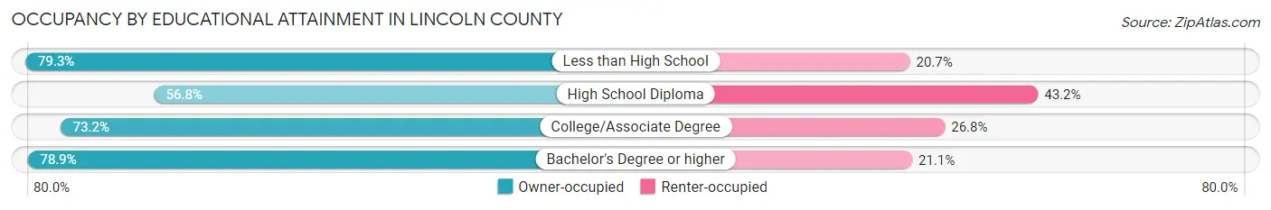 Occupancy by Educational Attainment in Lincoln County