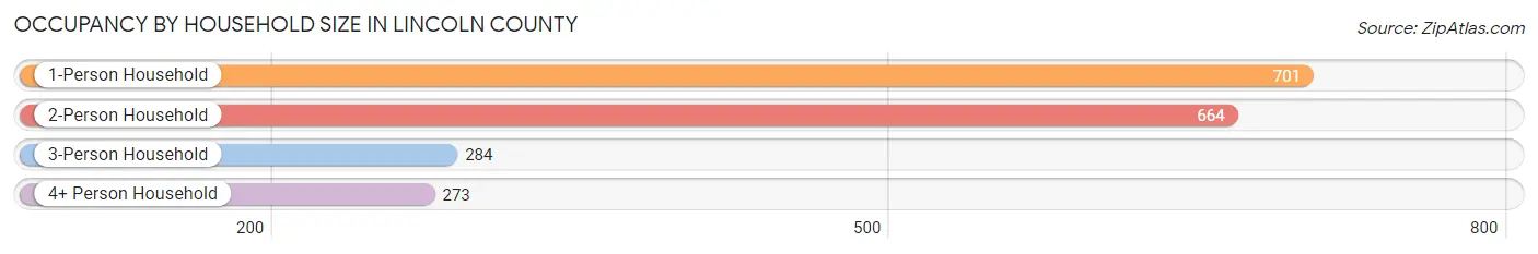 Occupancy by Household Size in Lincoln County
