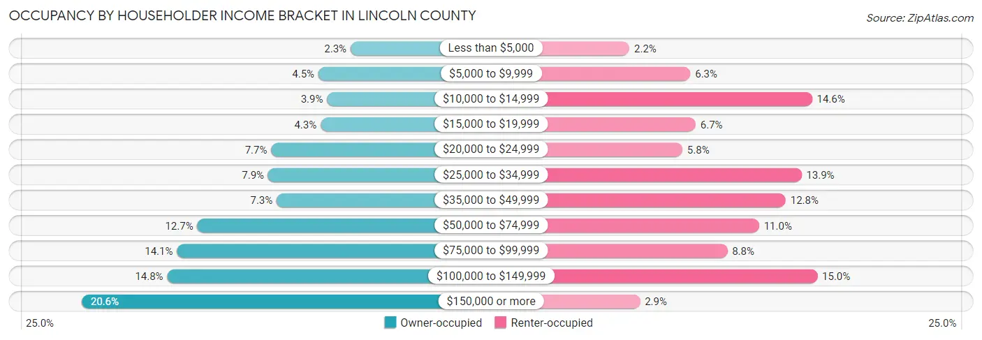 Occupancy by Householder Income Bracket in Lincoln County