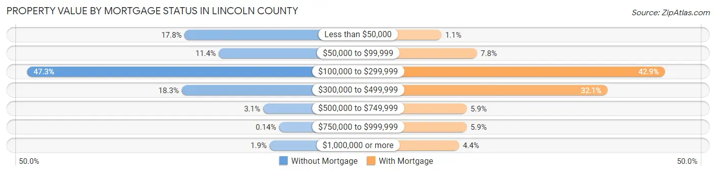 Property Value by Mortgage Status in Lincoln County