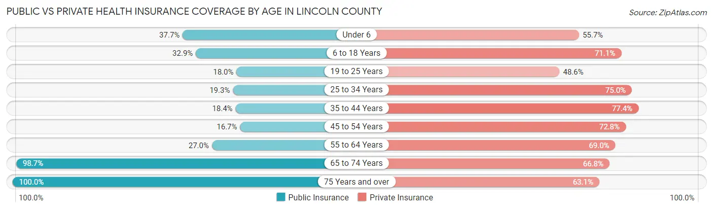 Public vs Private Health Insurance Coverage by Age in Lincoln County