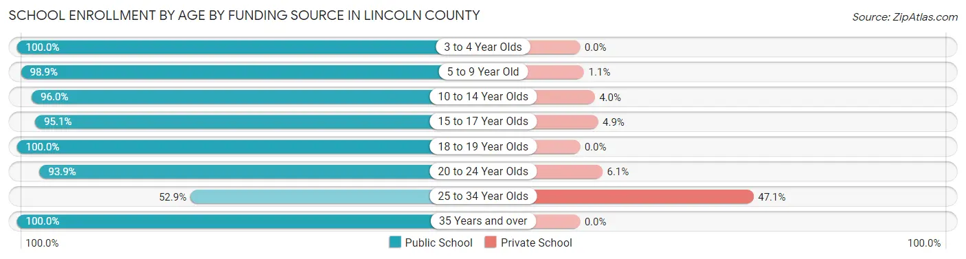 School Enrollment by Age by Funding Source in Lincoln County
